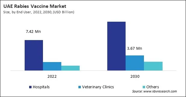 LAMEA Rabies Vaccine Market