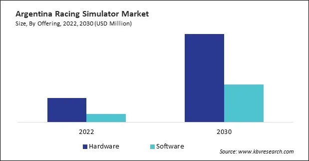LAMEA Racing Simulator Market
