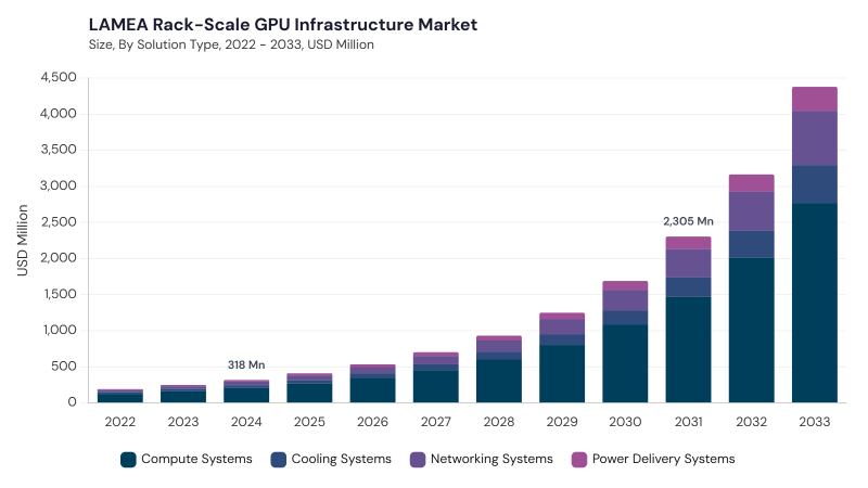 LAMEA Rack-Scale GPU Infrastructure Market segment size and growth forecast
