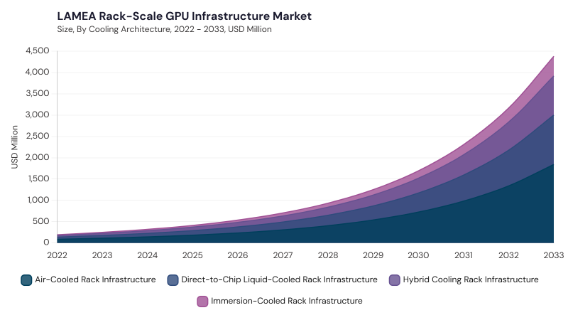 LAMEA Rack-Scale GPU Infrastructure Market size and growth forecast (2022-2033)