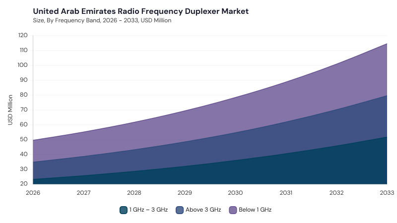 LAMEA Radio Frequency Duplexer Market segment size and growth forecast LAMEA Radio Frequency Duplexer Market segment size and growth forecast