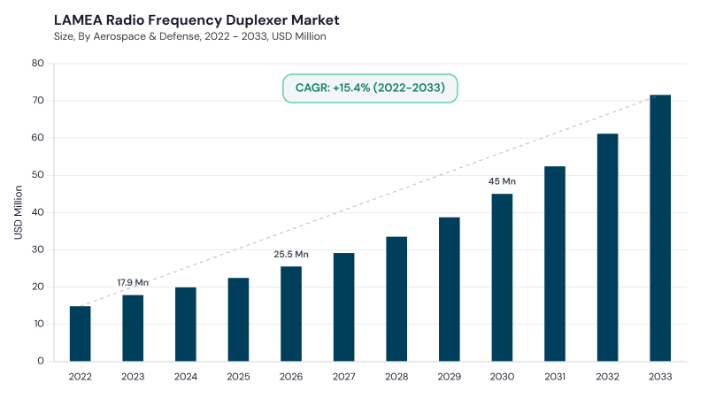 LAMEA Radio Frequency Duplexer Market size and growth forecast (2022-2033) LAMEA Radio Frequency Duplexer Market size and growth forecast (2022-2033)