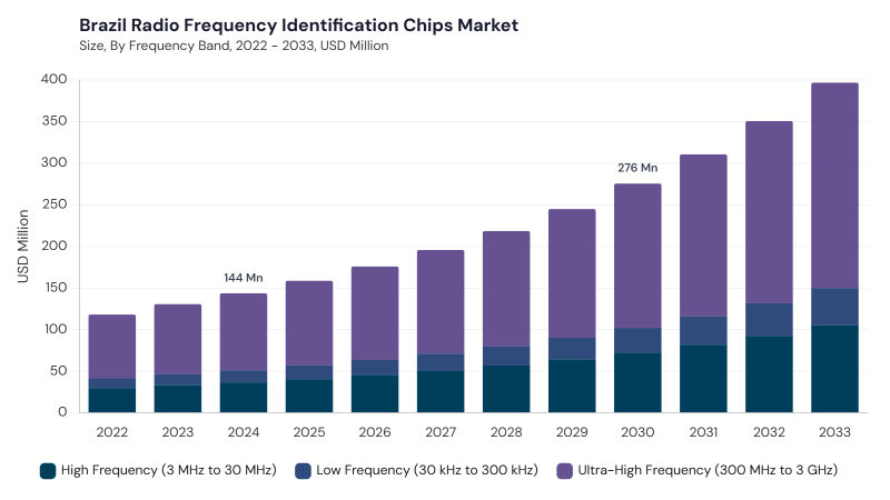 LAMEA Radio Frequency Identification Chips Market segment size and growth forecast