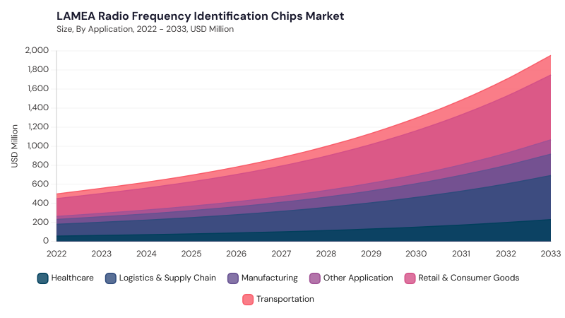 LAMEA Radio Frequency Identification Chips Market size and growth forecast (2022-2033)