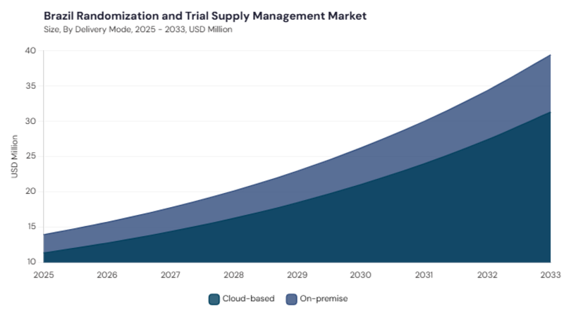 LAMEA Randomization And Trial Supply Management Market segment size and growth forecast LAMEA Randomization And Trial Supply Management Market segment size and growth forecast