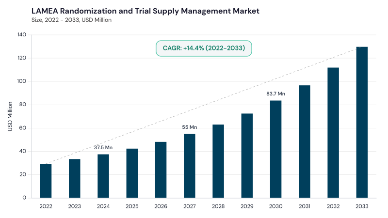 LAMEA Randomization And Trial Supply Management Market size and growth forecast (2022-2033) LAMEA Randomization And Trial Supply Management Market size and growth forecast (2022-2033)