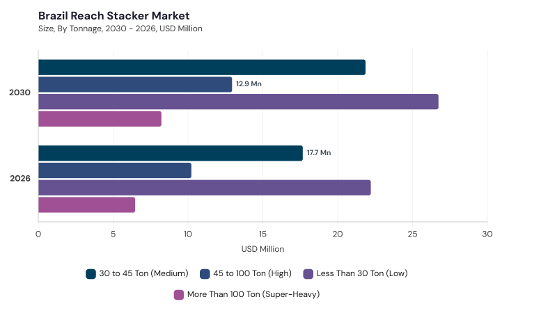 LAMEA Reach Stacker Market Report URL: lamea-reach-stacker-market segment size and growth forecast