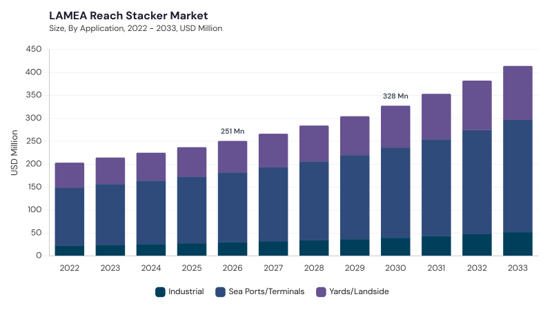 LAMEA Reach Stacker Market Report URL: lamea-reach-stacker-market size and growth forecast (2022-2033)
