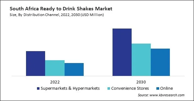 LAMEA Ready to Drink Shakes Market