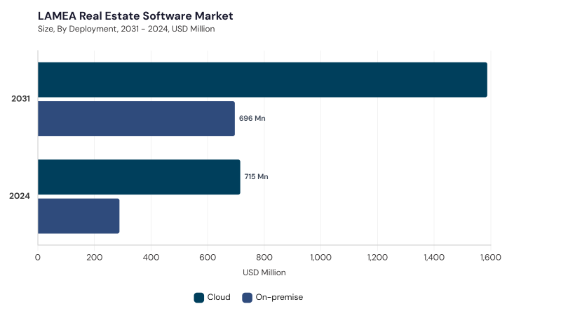 LAMEA Real Estate Software Market segment size and growth forecast LAMEA Real Estate Software Market segment size and growth forecast