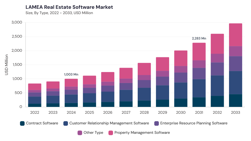 LAMEA Real Estate Software Market size and growth forecast (2022-2033) LAMEA Real Estate Software Market size and growth forecast (2022-2033)