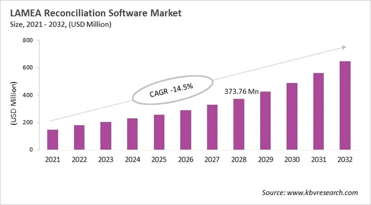LAMEA Reconciliation Software Market Size, 2021 - 2032