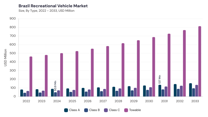 LAMEA Recreational Vehicle Market segment size and growth forecast LAMEA Recreational Vehicle Market segment size and growth forecast