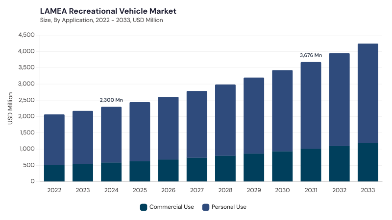 LAMEA Recreational Vehicle Market size and growth forecast (2022-2033) LAMEA Recreational Vehicle Market size and growth forecast (2022-2033)