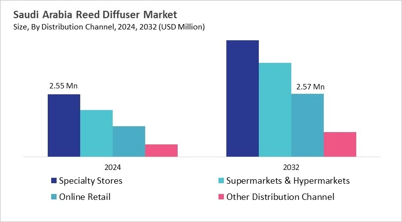 LAMEA Reed Diffuser Market Size by Segmentation Specific with Country