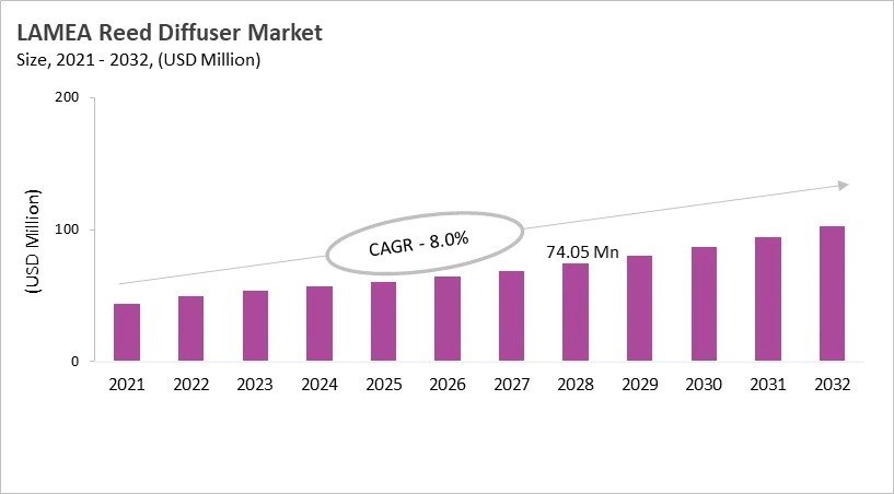 LAMEA Reed Diffuser Market Size, 2021 - 2032