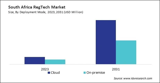LAMEA RegTech Market LAMEA RegTech Market