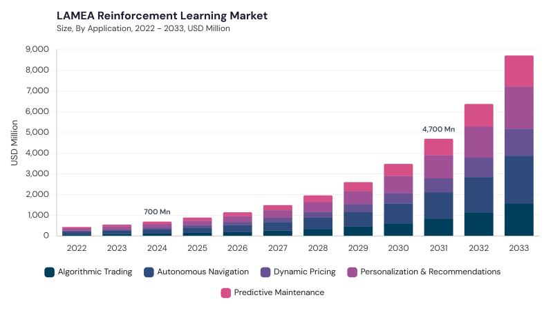 LAMEA Reinforcement Learning Market segment size and growth forecast LAMEA Reinforcement Learning Market segment size and growth forecast