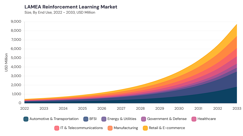 LAMEA Reinforcement Learning Market size and growth forecast (2022-2033) LAMEA Reinforcement Learning Market size and growth forecast (2022-2033)