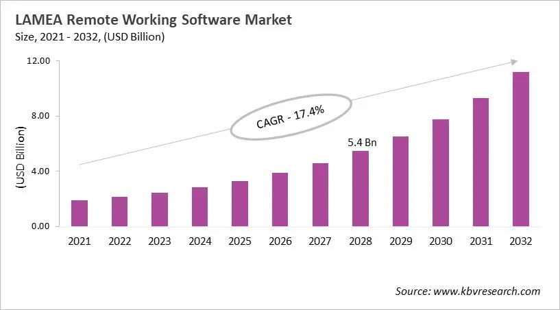 LAMEA Remote Working Software Market Size, 2021 - 2032