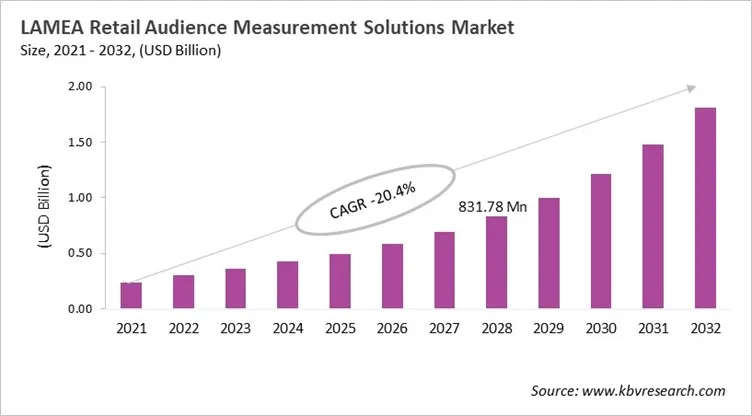 LAMEA Retail Audience Measurement Solutions Market Size, 2021 - 2032