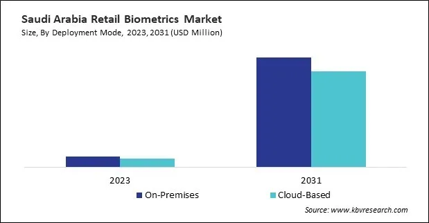 LAMEA Retail Biometrics Market LAMEA Retail Biometrics Market