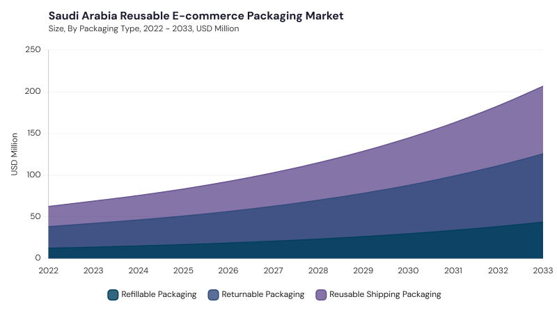 LAMEA Reusable E-commerce Packaging Market segment size and growth forecast LAMEA Reusable E-commerce Packaging Market segment size and growth forecast