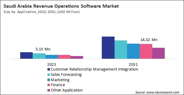 LAMEA Revenue Operations Software Market 