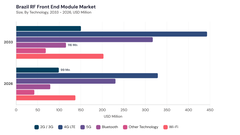 LAMEA RF Front End Module Market segment size and growth forecast