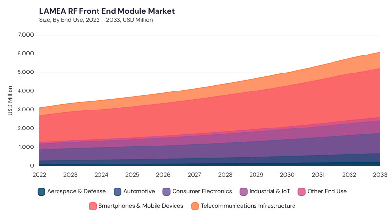 LAMEA RF Front End Module Market size and growth forecast (2022-2033)