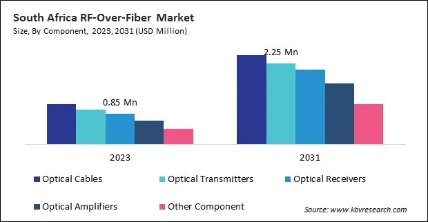 LAMEA RF-Over-Fiber Market LAMEA RF-Over-Fiber Market