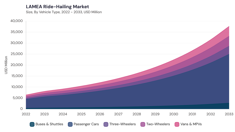 LAMEA Ride-Hailing Market segment size and growth forecast LAMEA Ride-Hailing Market segment size and growth forecast