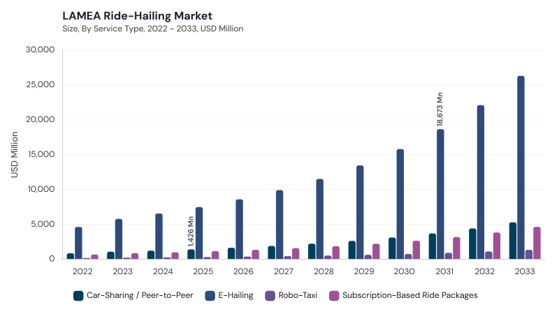 LAMEA Ride-Hailing Market size and growth forecast (2022-2033) LAMEA Ride-Hailing Market size and growth forecast (2022-2033)