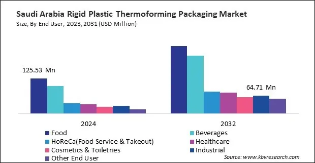 LAMEA Rigid Plastic Thermoforming Packaging Market