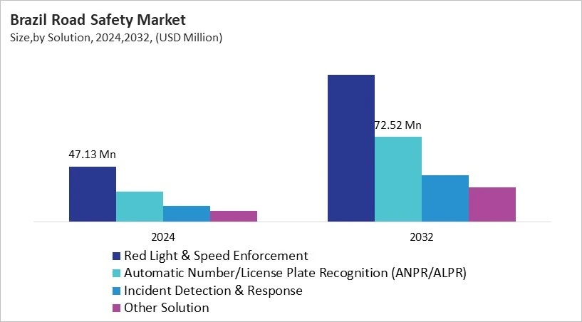 LAMEA Road Safety Market Size by Segmentation Specific with Country