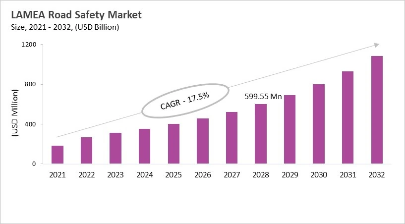 LAMEA Road Safety Market Size, 2021 - 2032