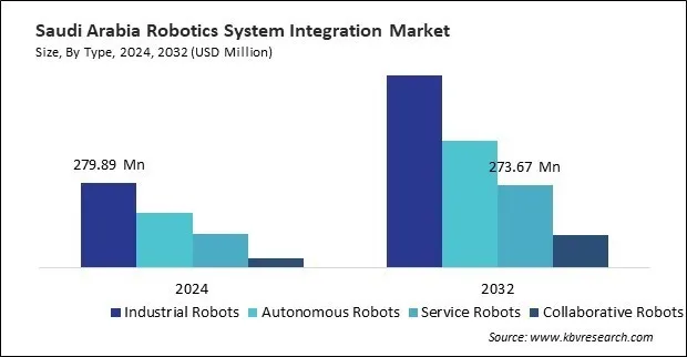 LAMEA Robotics System Integration Market LAMEA Robotics System Integration Market