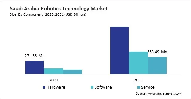 LAMEA Robotics Technology Market 
