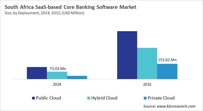 Country SaaS-based Core Banking Software Market Size by Segmentation