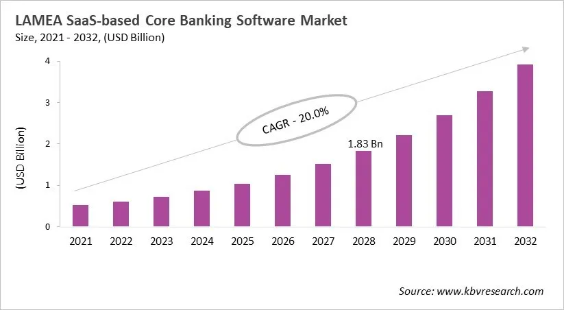 LAMEA SaaS-based Core Banking Software Market Size, 2021 - 2032