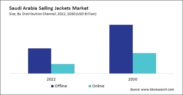 LAMEA Sailing Jackets Market LAMEA Sailing Jackets Market