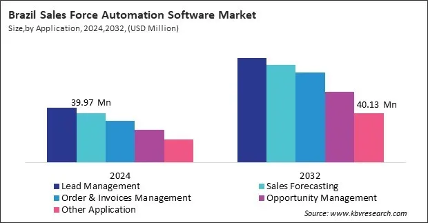 LAMEA Sales Force Automation Software Market