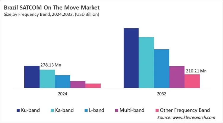 Country SATCOM On The Move Market Size by Segmentation