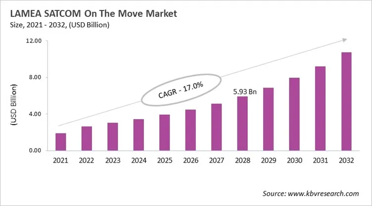LAMEA SATCOM On The Move Market Size, 2021 - 2032