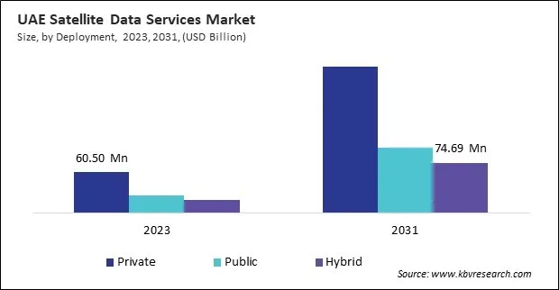 LAMEA Satellite Data Services Market 