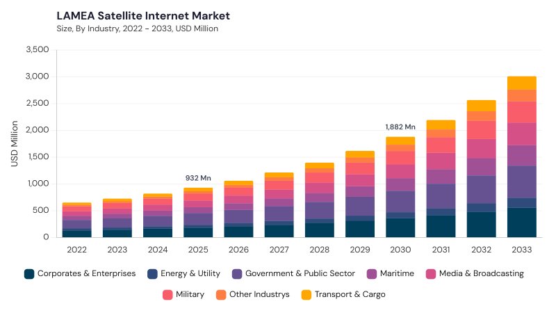 LAMEA Satellite Internet Market segment size and growth forecast LAMEA Satellite Internet Market segment size and growth forecast