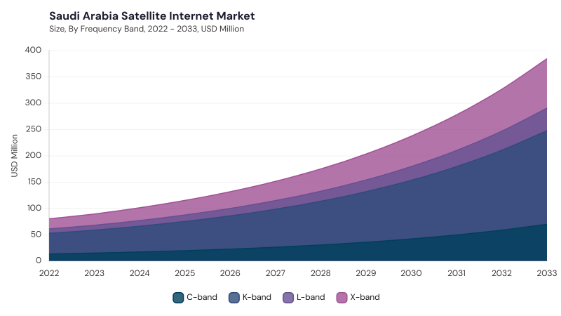 LAMEA Satellite Internet Market size and growth forecast (2022-2033) LAMEA Satellite Internet Market size and growth forecast (2022-2033)