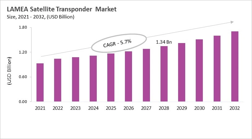 LAMEA Satellite Transponder Market Size, 2021 - 2032