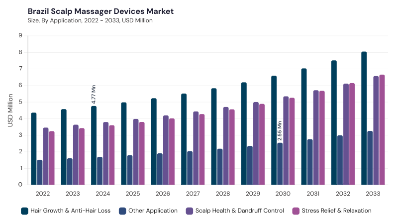 LAMEA Scalp Massager Devices Market segment size and growth forecast LAMEA Scalp Massager Devices Market segment size and growth forecast
