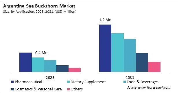 LAMEA Sea Buckthorn Market 